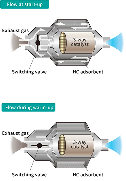 Coaxial type HC adsorption cylinder for US SULEV