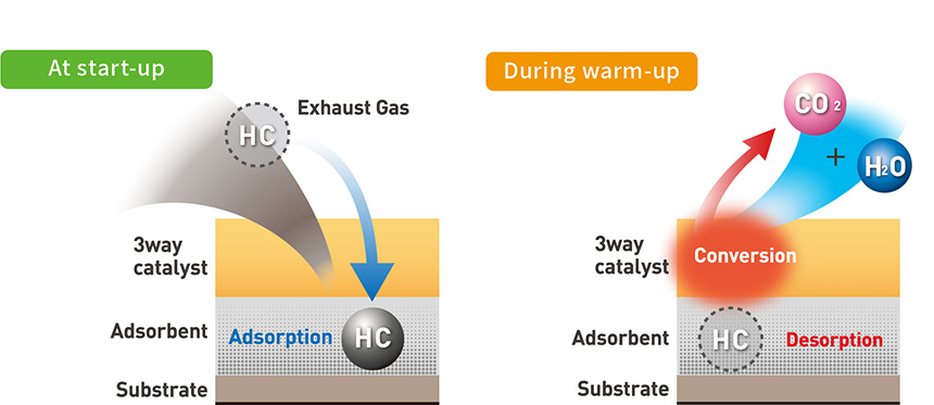 HC adsorption-purification type 3-way catalyst