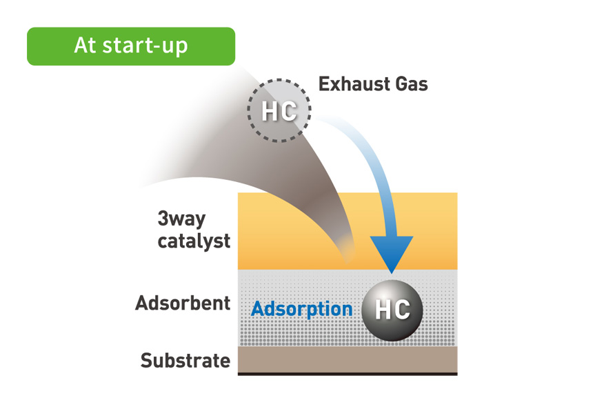 HC adsorption-purification type 3-way catalyst