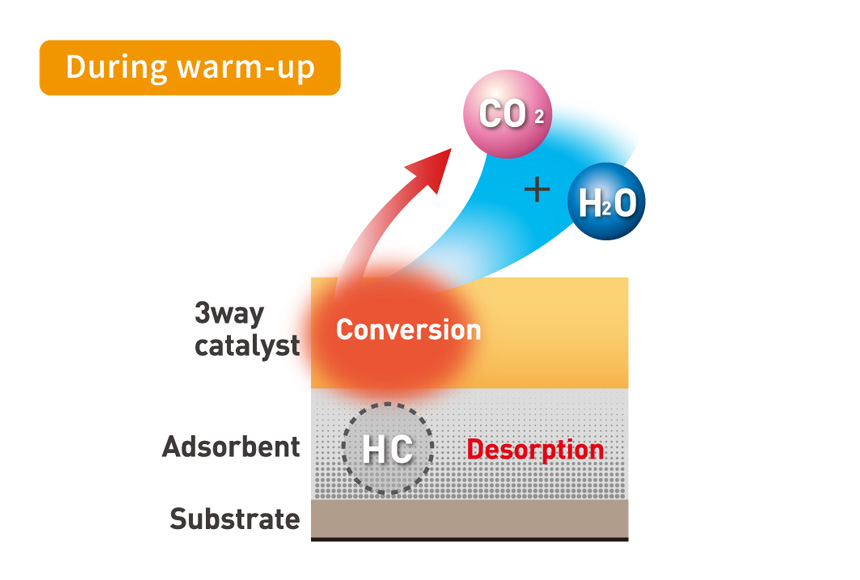 HC adsorption-purification type 3-way catalyst