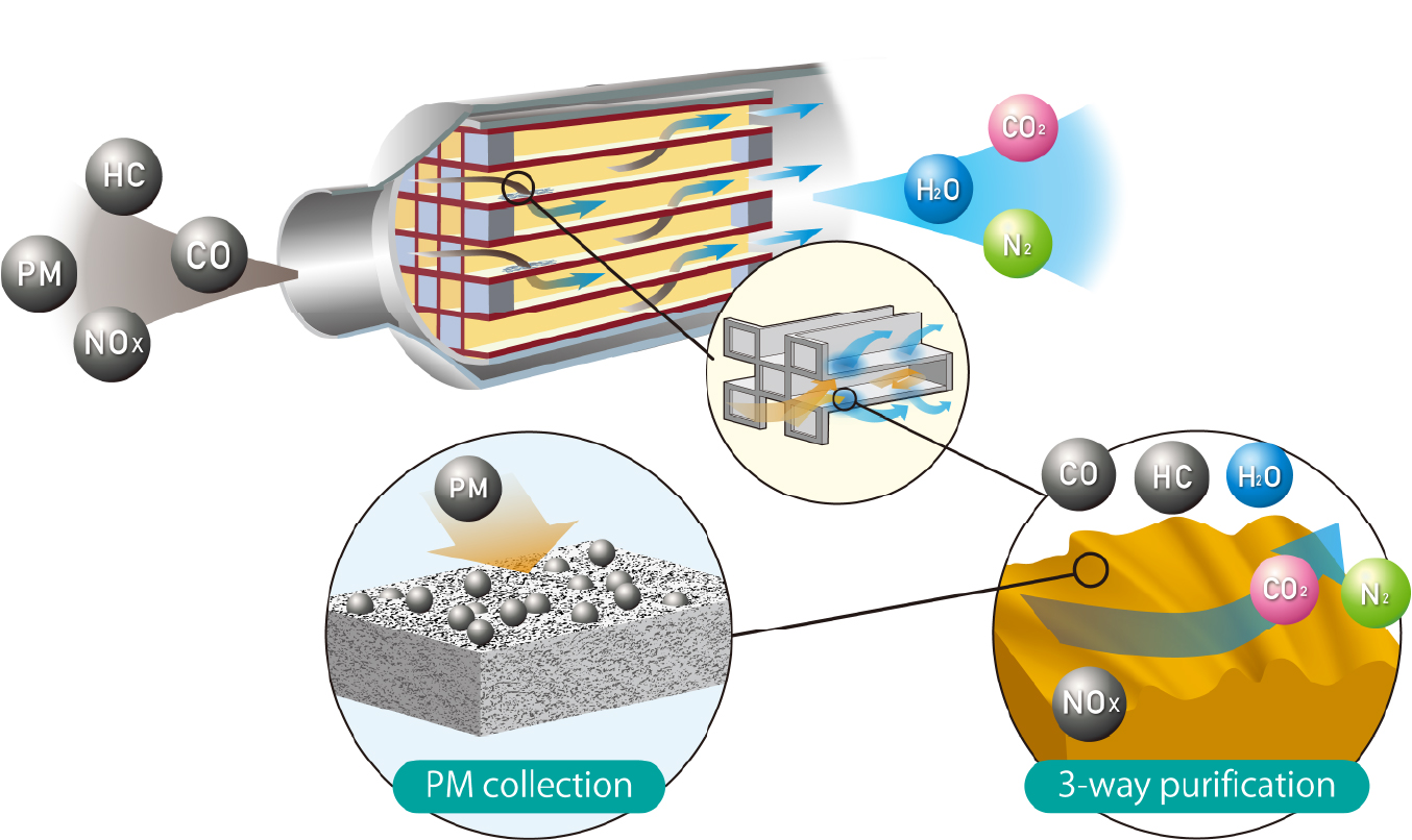 GPF catalyst