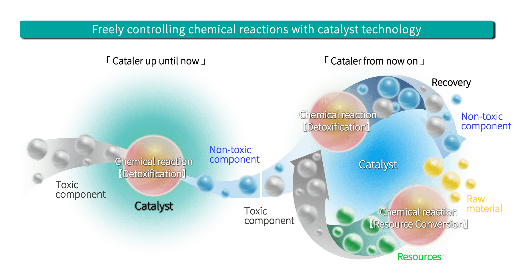 Freely controlling chemical reactions with catalyst technology