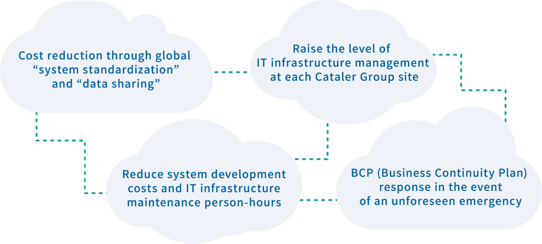 Realize mission-critical systems in a cloud environment