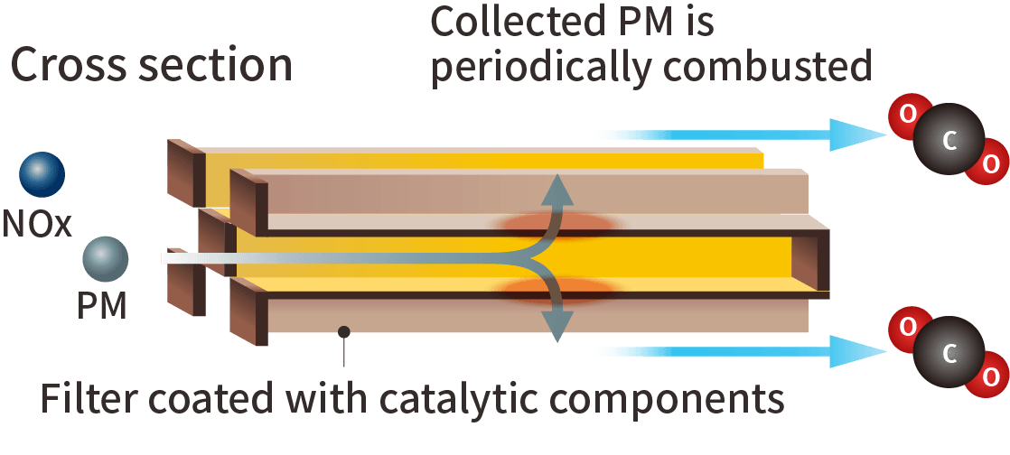 Catalyst for DPF