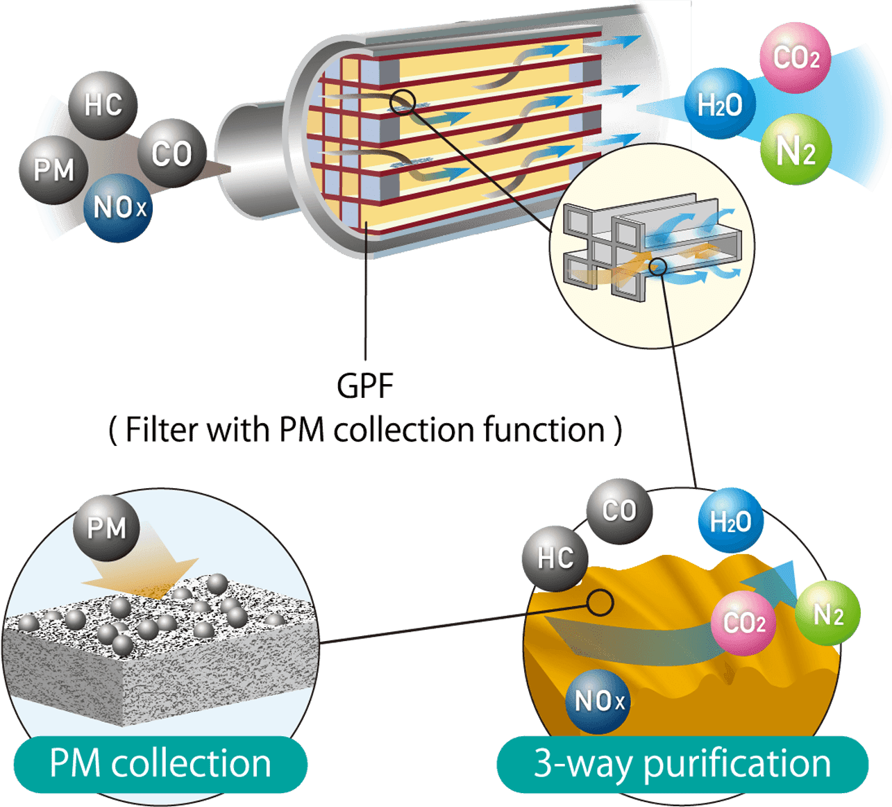 Catalyst for GPF