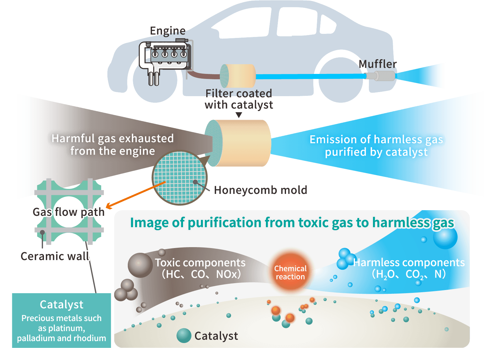 Specific example (3-way catalysts for automobiles)