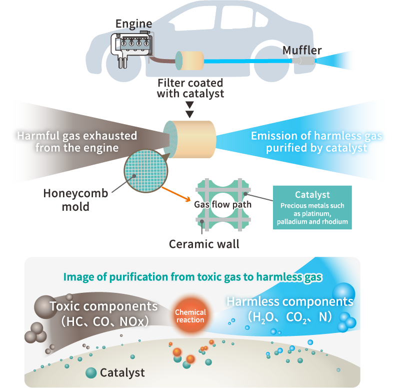 Specific example (3-way catalysts for automobiles)