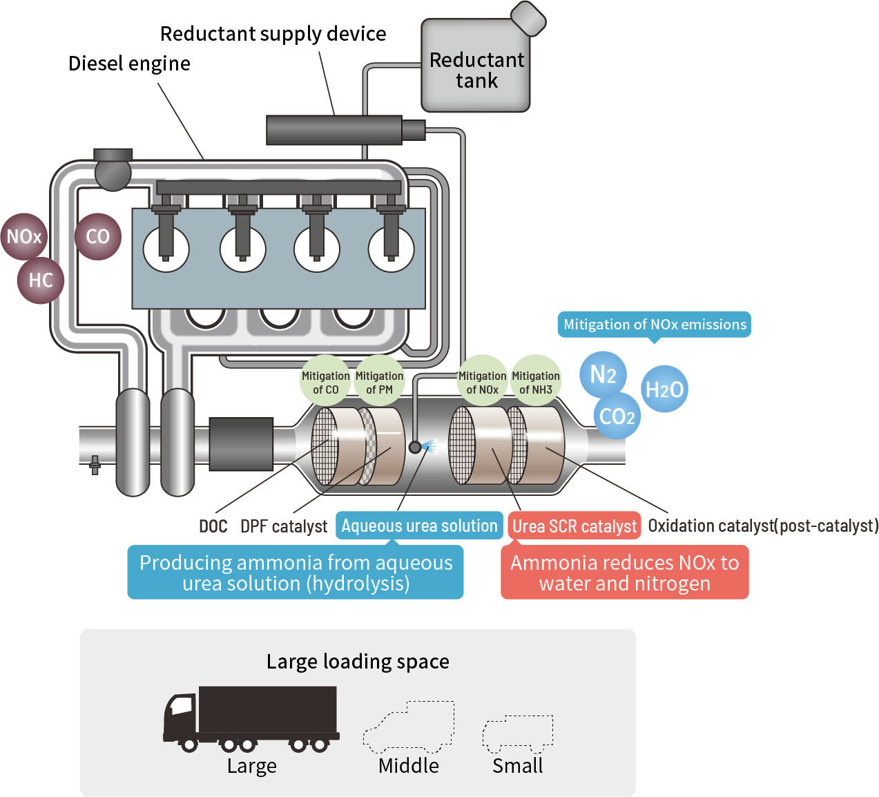 Urea SCR system