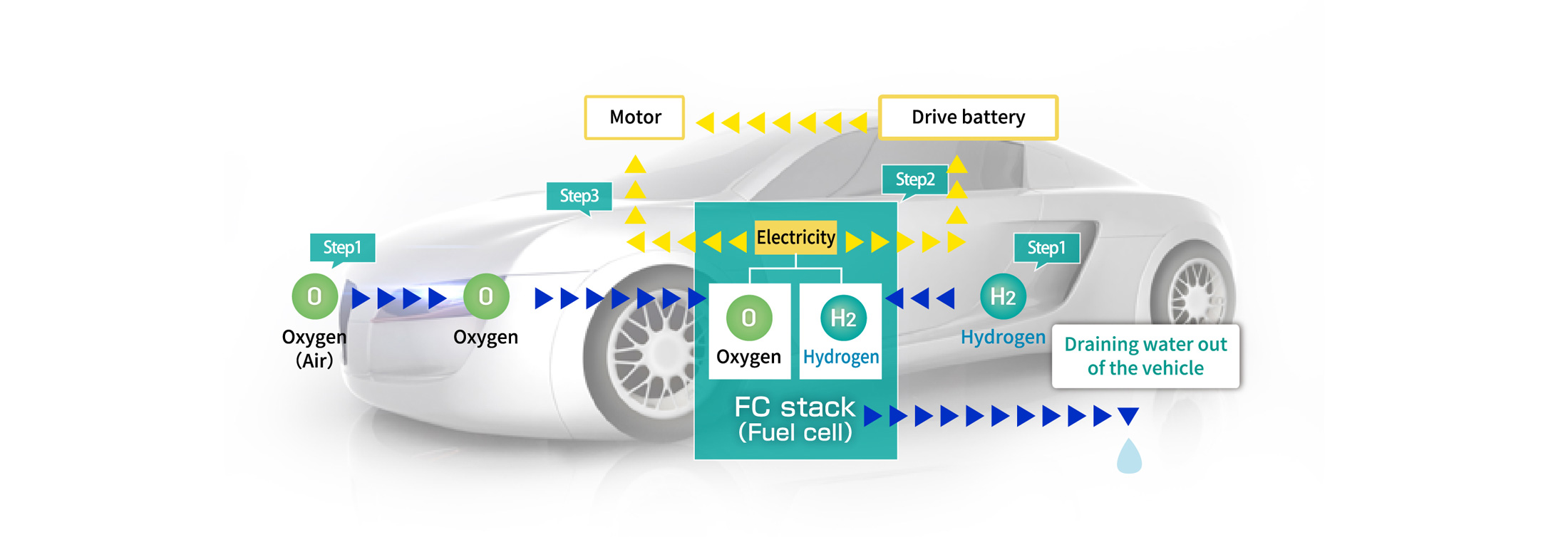 How fuel cell electric vehicles run