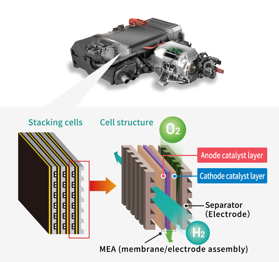 Mechanism of FC stack and electrocatalyst