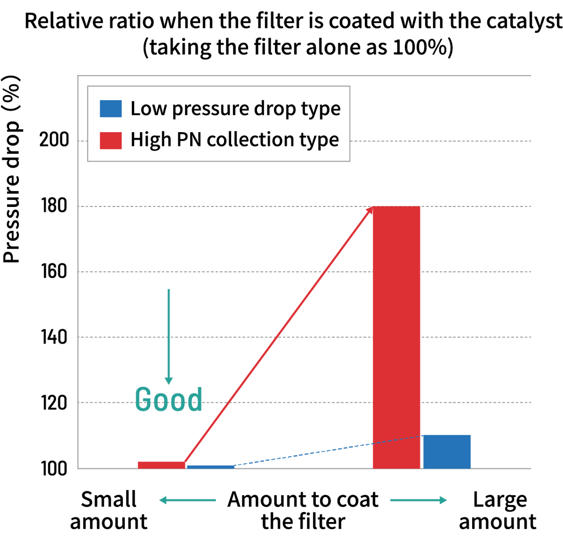 Comparison of pressure drop