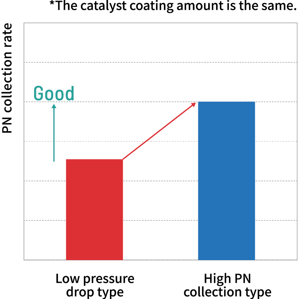 Comparison of PN collection rate