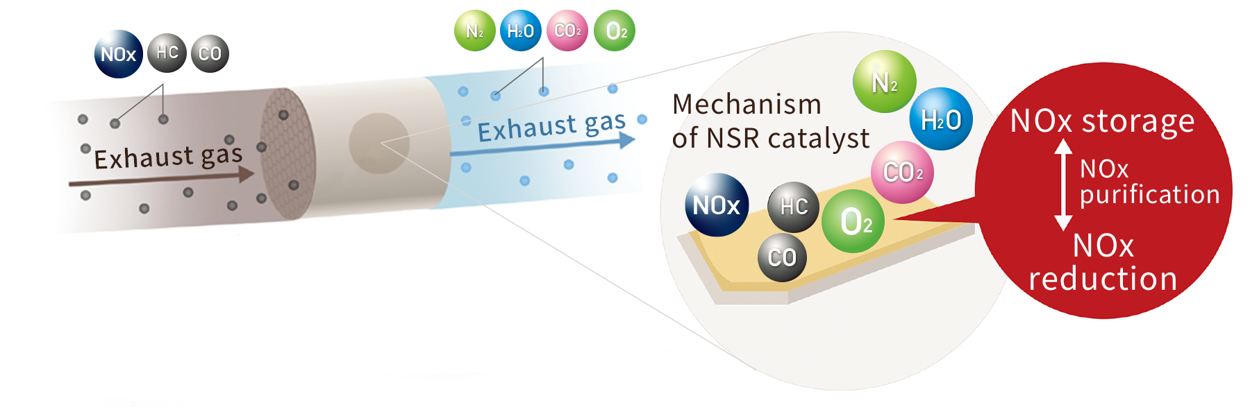 What is an NSR (NOx Storage-Reduction) catalyst?