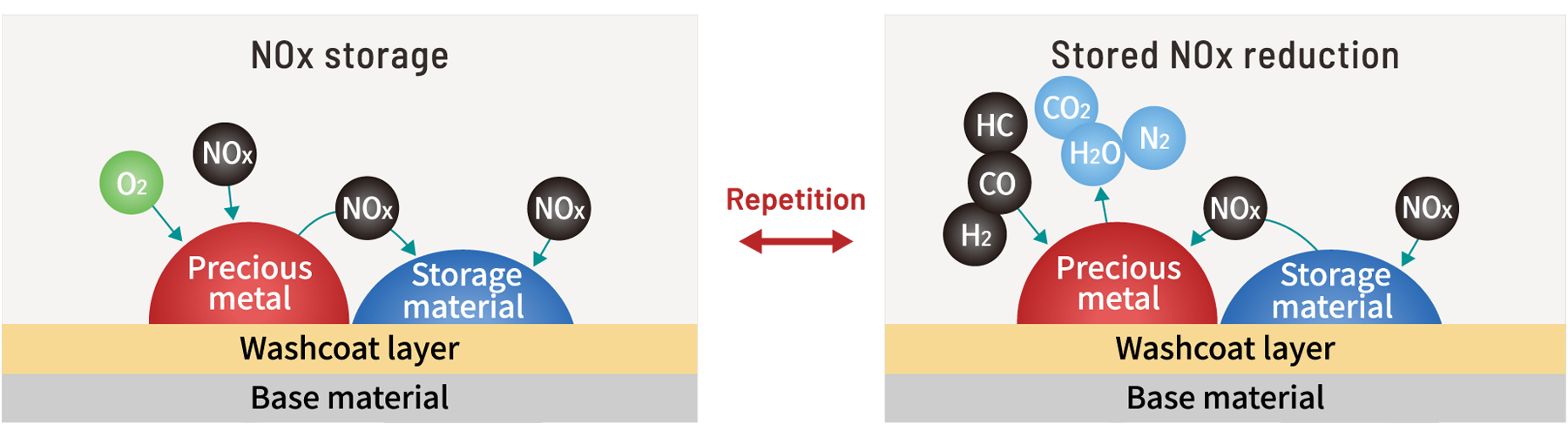 Mechanism of NOx storage and stored NOx reduction