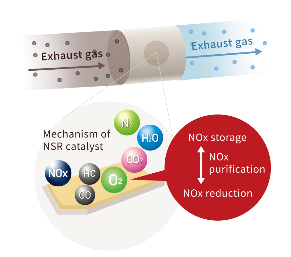 What is an NSR (NOx Storage-Reduction) catalyst?