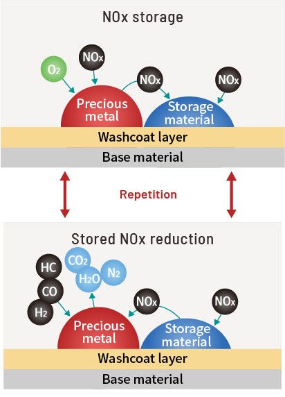 Mechanism of NOx storage and stored NOx reduction