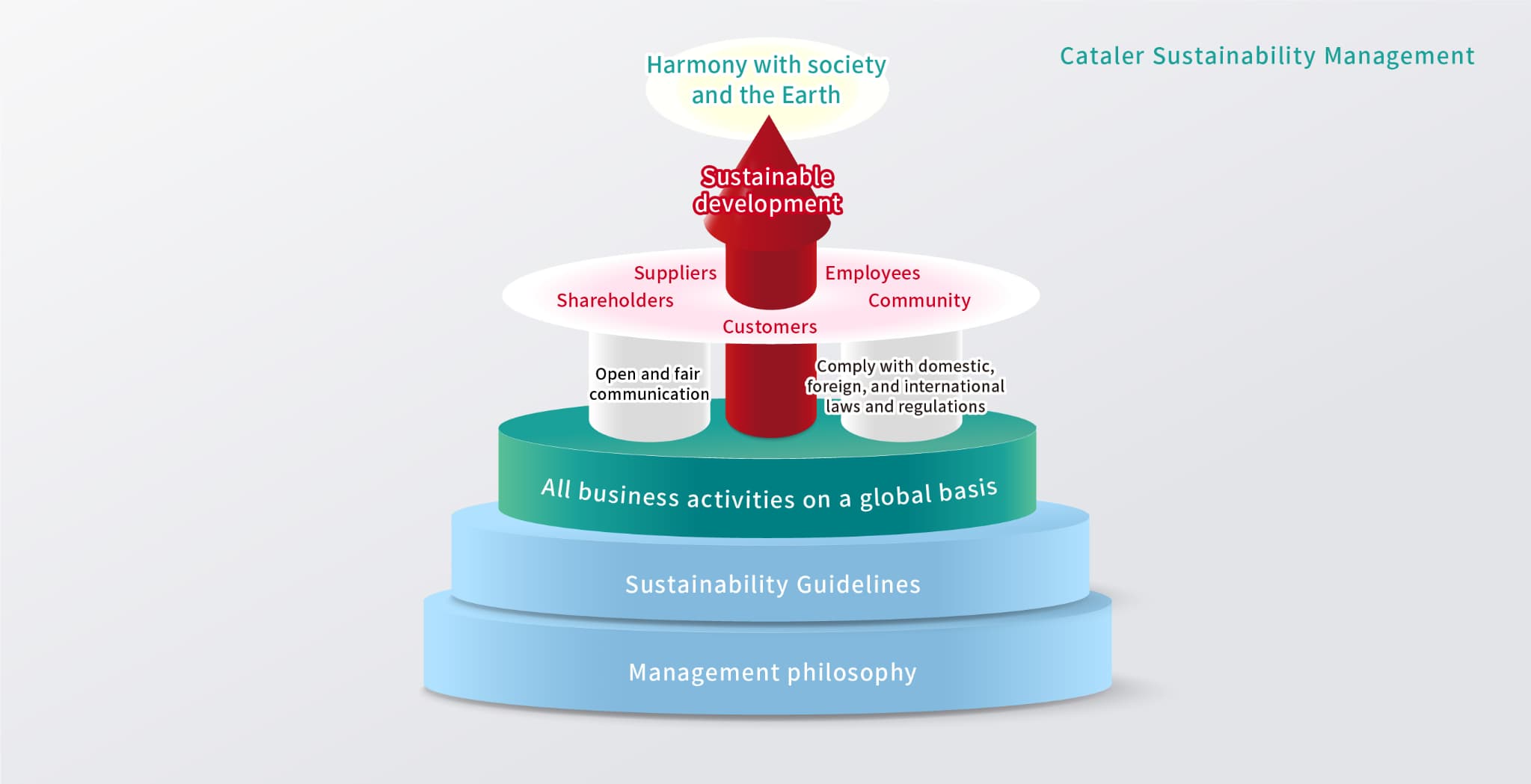 Cataler Sustainability Management