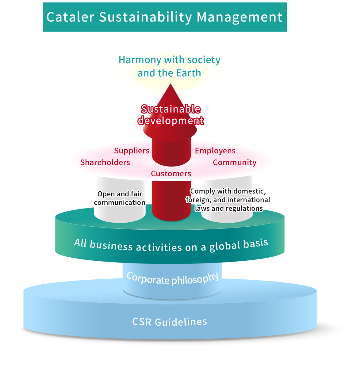 Cataler Sustainability Management