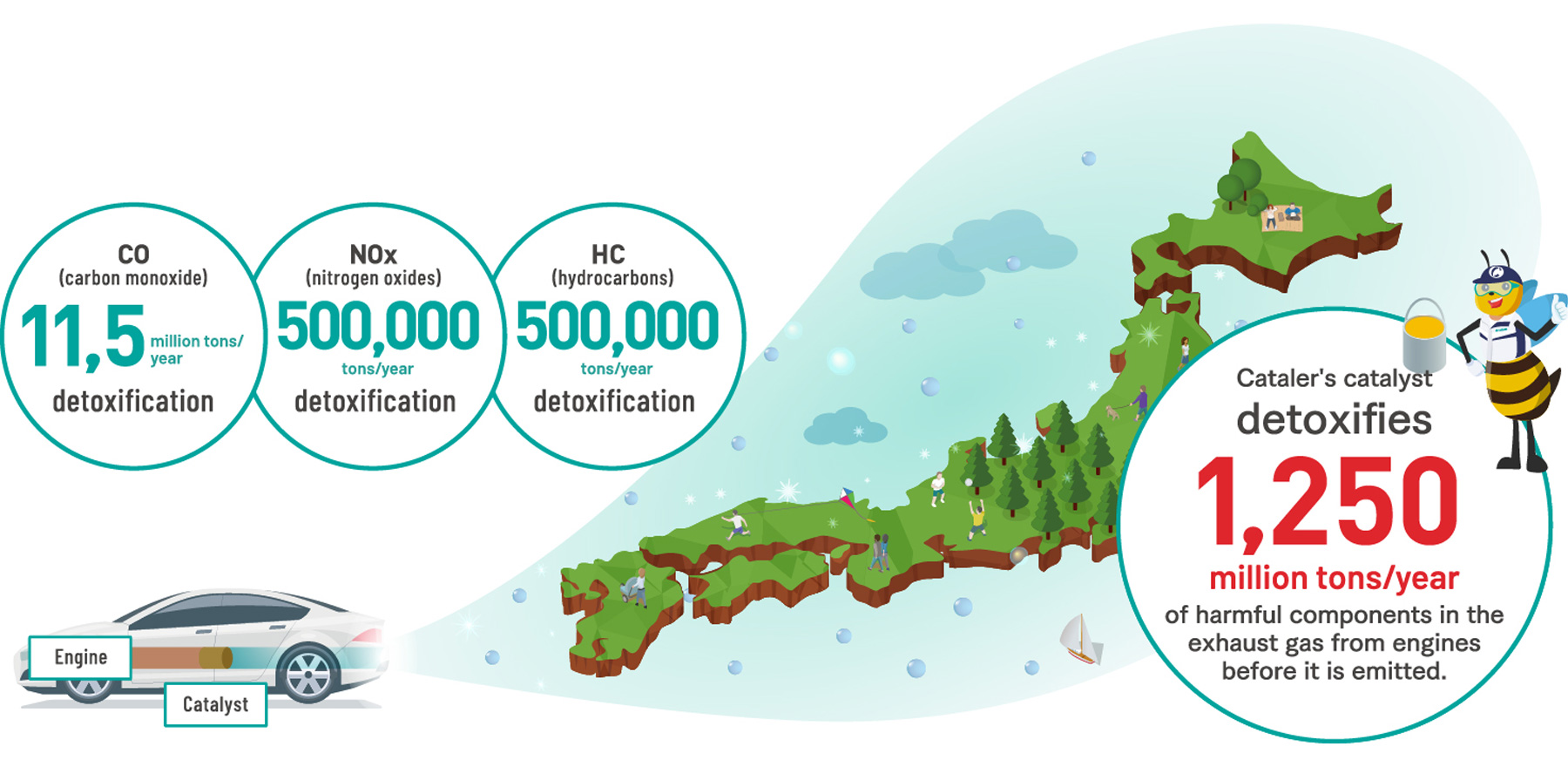 Environmental contribution of Cataler products