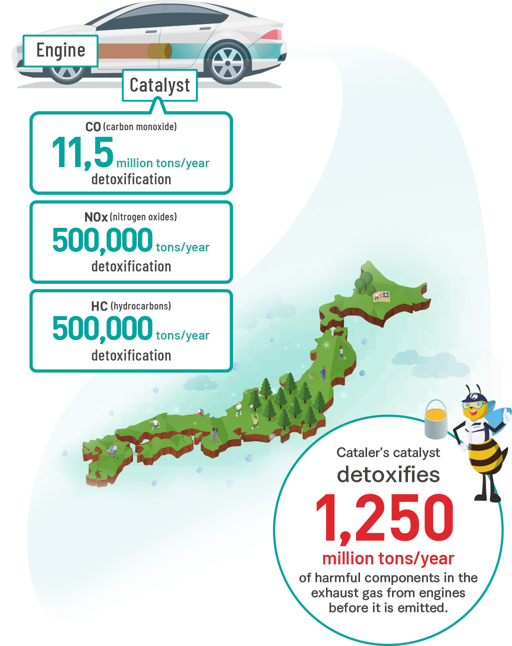 Environmental contribution of Cataler products